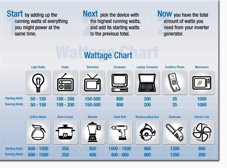 Power Inverter Selection and wattage chart